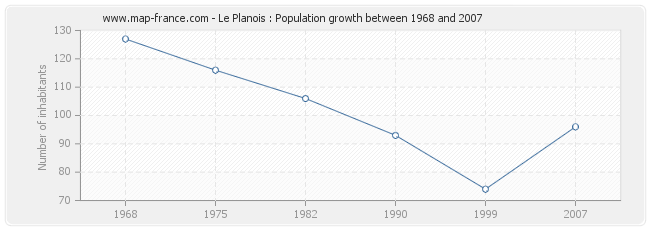 Population Le Planois